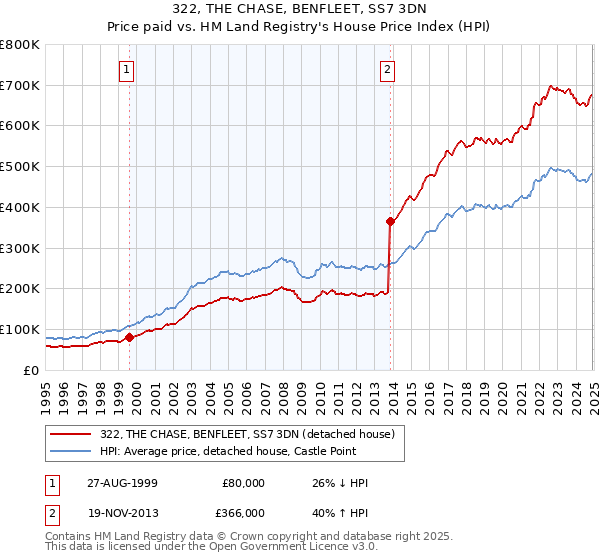 322, THE CHASE, BENFLEET, SS7 3DN: Price paid vs HM Land Registry's House Price Index