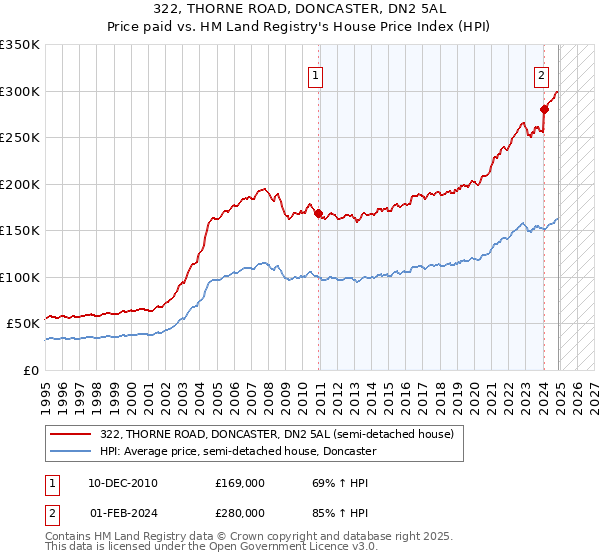 322, THORNE ROAD, DONCASTER, DN2 5AL: Price paid vs HM Land Registry's House Price Index