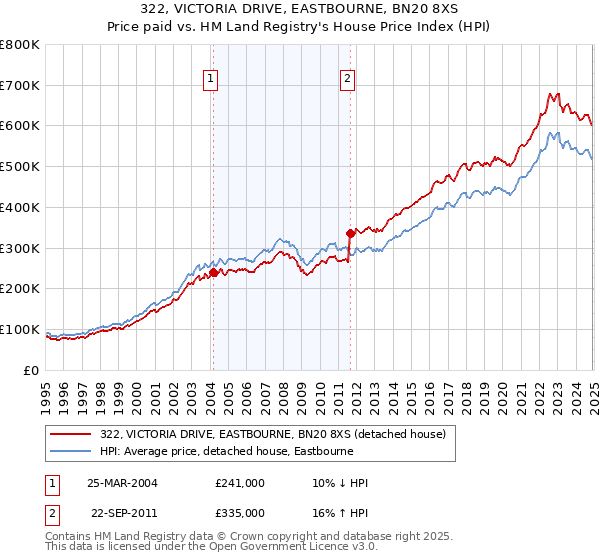 322, VICTORIA DRIVE, EASTBOURNE, BN20 8XS: Price paid vs HM Land Registry's House Price Index