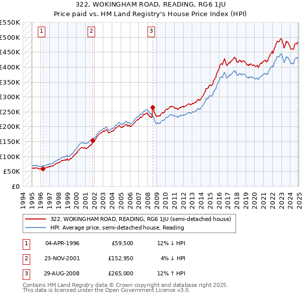 322, WOKINGHAM ROAD, READING, RG6 1JU: Price paid vs HM Land Registry's House Price Index