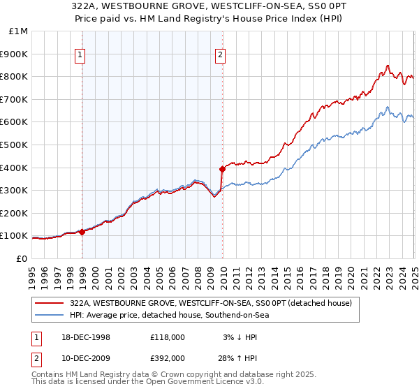 322A, WESTBOURNE GROVE, WESTCLIFF-ON-SEA, SS0 0PT: Price paid vs HM Land Registry's House Price Index