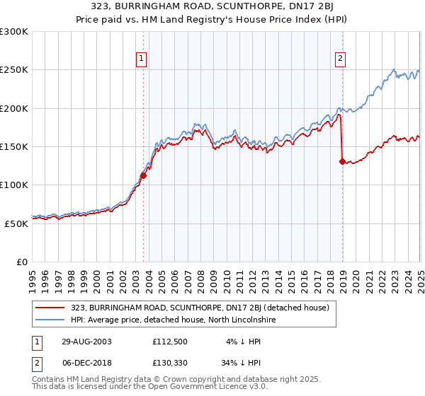 323, BURRINGHAM ROAD, SCUNTHORPE, DN17 2BJ: Price paid vs HM Land Registry's House Price Index