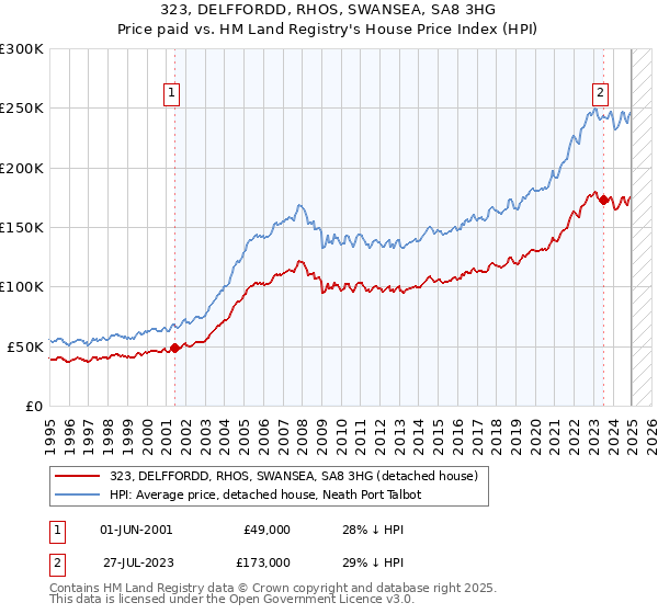 323, DELFFORDD, RHOS, SWANSEA, SA8 3HG: Price paid vs HM Land Registry's House Price Index