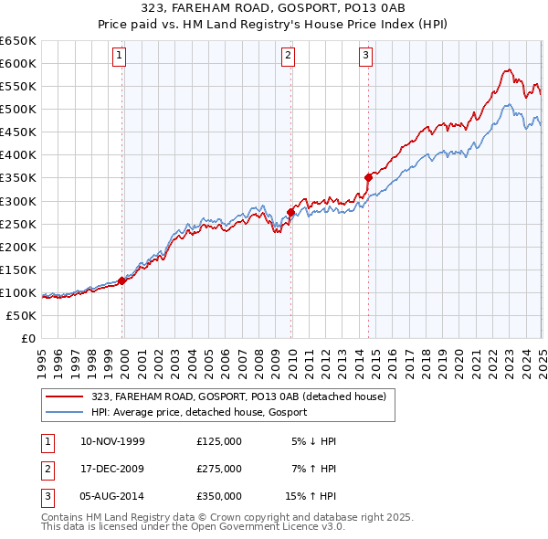 323, FAREHAM ROAD, GOSPORT, PO13 0AB: Price paid vs HM Land Registry's House Price Index