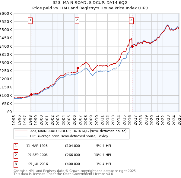 323, MAIN ROAD, SIDCUP, DA14 6QG: Price paid vs HM Land Registry's House Price Index