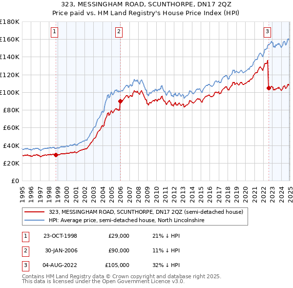 323, MESSINGHAM ROAD, SCUNTHORPE, DN17 2QZ: Price paid vs HM Land Registry's House Price Index