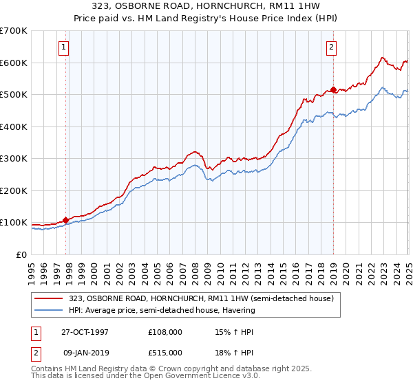 323, OSBORNE ROAD, HORNCHURCH, RM11 1HW: Price paid vs HM Land Registry's House Price Index