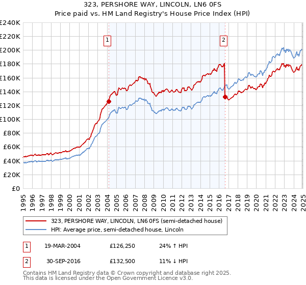 323, PERSHORE WAY, LINCOLN, LN6 0FS: Price paid vs HM Land Registry's House Price Index