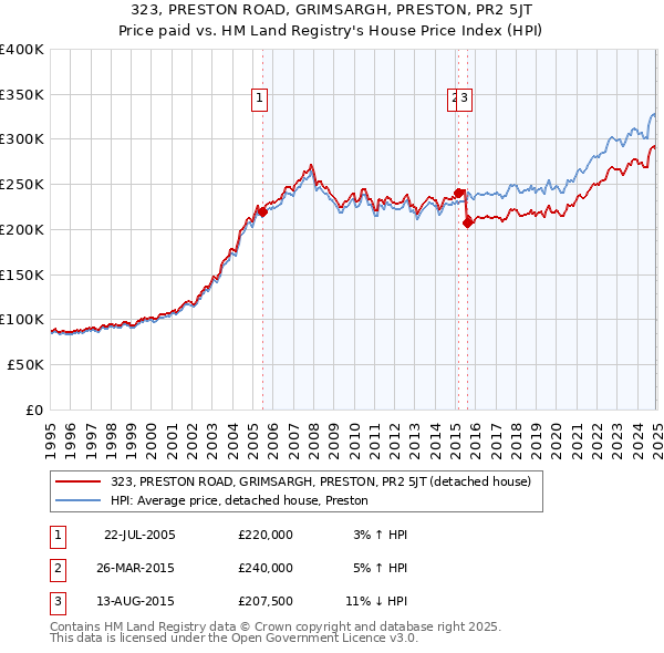 323, PRESTON ROAD, GRIMSARGH, PRESTON, PR2 5JT: Price paid vs HM Land Registry's House Price Index