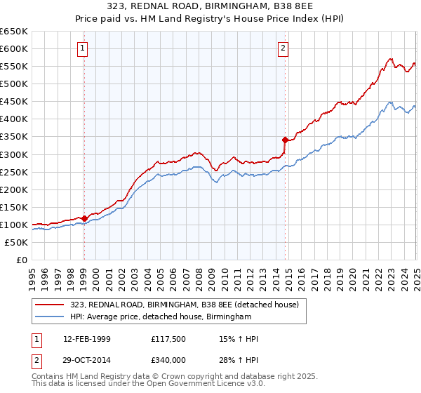 323, REDNAL ROAD, BIRMINGHAM, B38 8EE: Price paid vs HM Land Registry's House Price Index