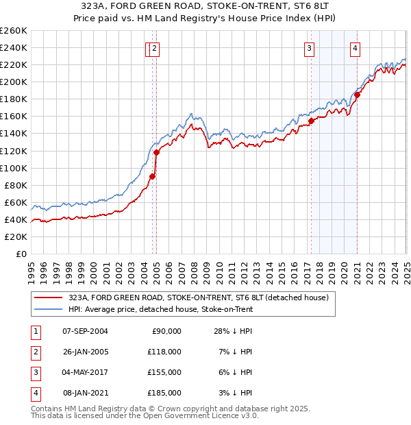 323A, FORD GREEN ROAD, STOKE-ON-TRENT, ST6 8LT: Price paid vs HM Land Registry's House Price Index