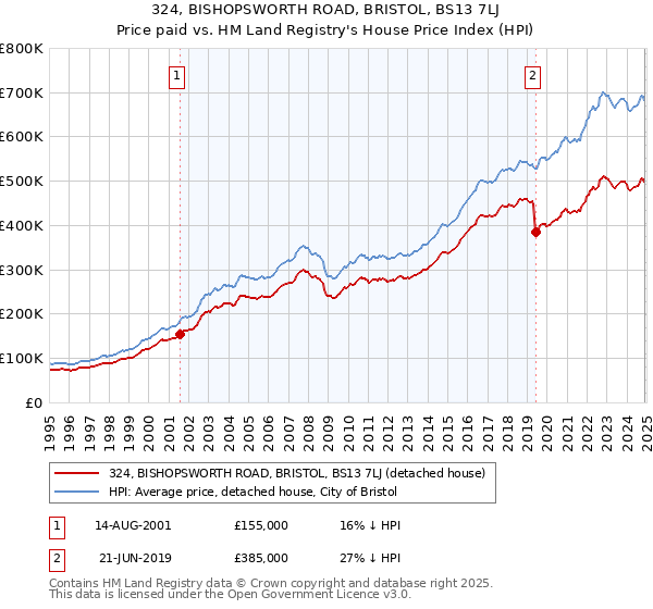 324, BISHOPSWORTH ROAD, BRISTOL, BS13 7LJ: Price paid vs HM Land Registry's House Price Index