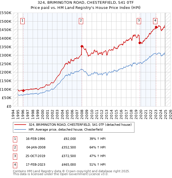 324, BRIMINGTON ROAD, CHESTERFIELD, S41 0TF: Price paid vs HM Land Registry's House Price Index