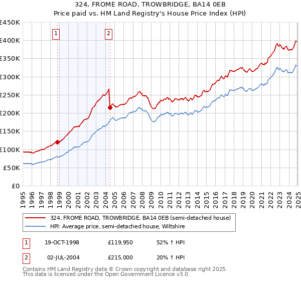 324, FROME ROAD, TROWBRIDGE, BA14 0EB: Price paid vs HM Land Registry's House Price Index