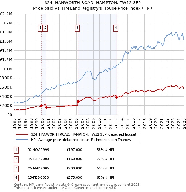 324, HANWORTH ROAD, HAMPTON, TW12 3EP: Price paid vs HM Land Registry's House Price Index