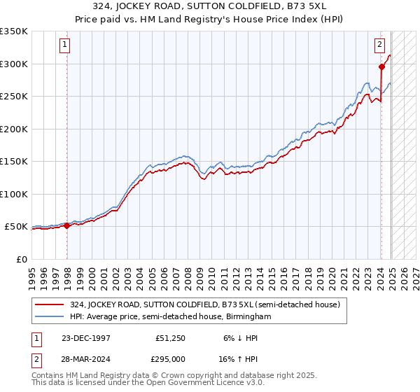 324, JOCKEY ROAD, SUTTON COLDFIELD, B73 5XL: Price paid vs HM Land Registry's House Price Index