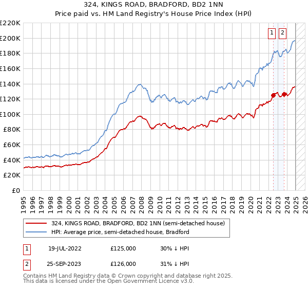 324, KINGS ROAD, BRADFORD, BD2 1NN: Price paid vs HM Land Registry's House Price Index