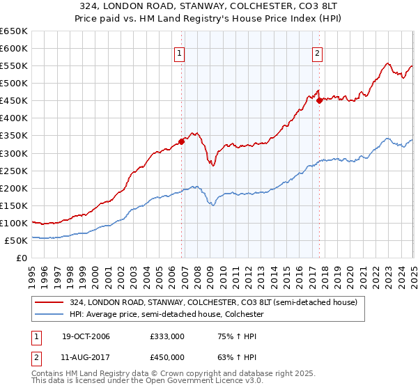 324, LONDON ROAD, STANWAY, COLCHESTER, CO3 8LT: Price paid vs HM Land Registry's House Price Index