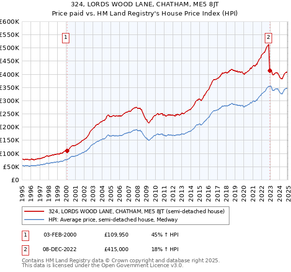 324, LORDS WOOD LANE, CHATHAM, ME5 8JT: Price paid vs HM Land Registry's House Price Index