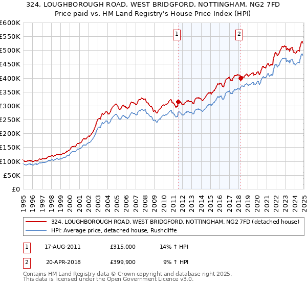 324, LOUGHBOROUGH ROAD, WEST BRIDGFORD, NOTTINGHAM, NG2 7FD: Price paid vs HM Land Registry's House Price Index