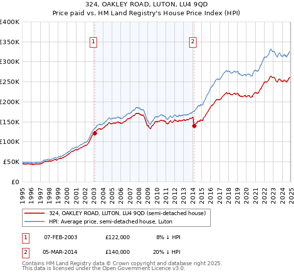 324, OAKLEY ROAD, LUTON, LU4 9QD: Price paid vs HM Land Registry's House Price Index
