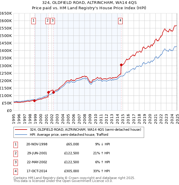 324, OLDFIELD ROAD, ALTRINCHAM, WA14 4QS: Price paid vs HM Land Registry's House Price Index