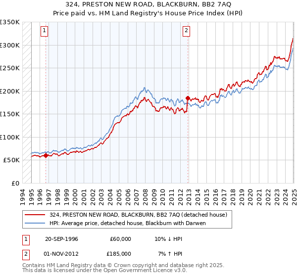 324, PRESTON NEW ROAD, BLACKBURN, BB2 7AQ: Price paid vs HM Land Registry's House Price Index