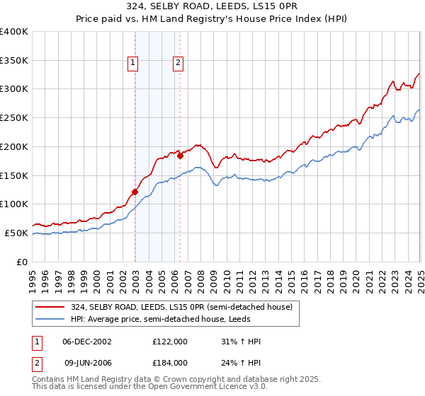 324, SELBY ROAD, LEEDS, LS15 0PR: Price paid vs HM Land Registry's House Price Index