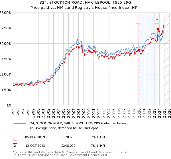 324, STOCKTON ROAD, HARTLEPOOL, TS25 2PG: Price paid vs HM Land Registry's House Price Index