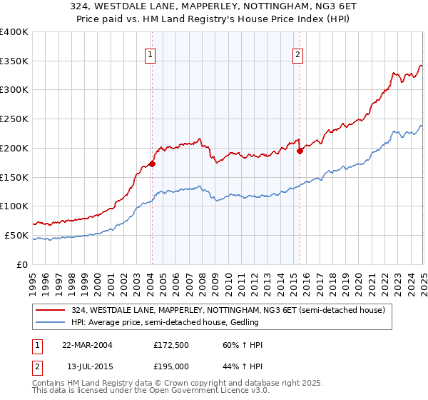 324, WESTDALE LANE, MAPPERLEY, NOTTINGHAM, NG3 6ET: Price paid vs HM Land Registry's House Price Index