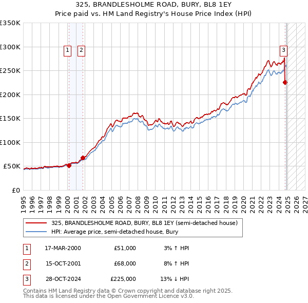 325, BRANDLESHOLME ROAD, BURY, BL8 1EY: Price paid vs HM Land Registry's House Price Index