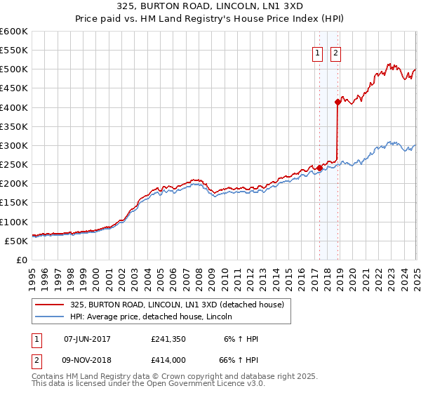 325, BURTON ROAD, LINCOLN, LN1 3XD: Price paid vs HM Land Registry's House Price Index