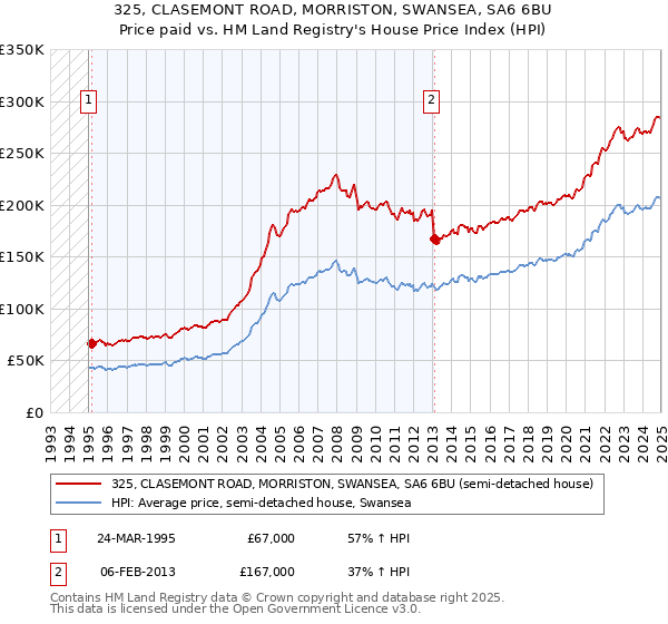 325, CLASEMONT ROAD, MORRISTON, SWANSEA, SA6 6BU: Price paid vs HM Land Registry's House Price Index