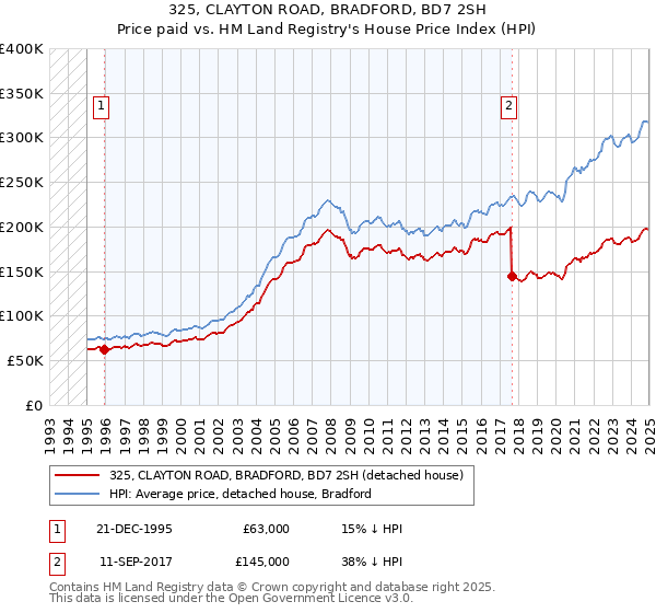325, CLAYTON ROAD, BRADFORD, BD7 2SH: Price paid vs HM Land Registry's House Price Index
