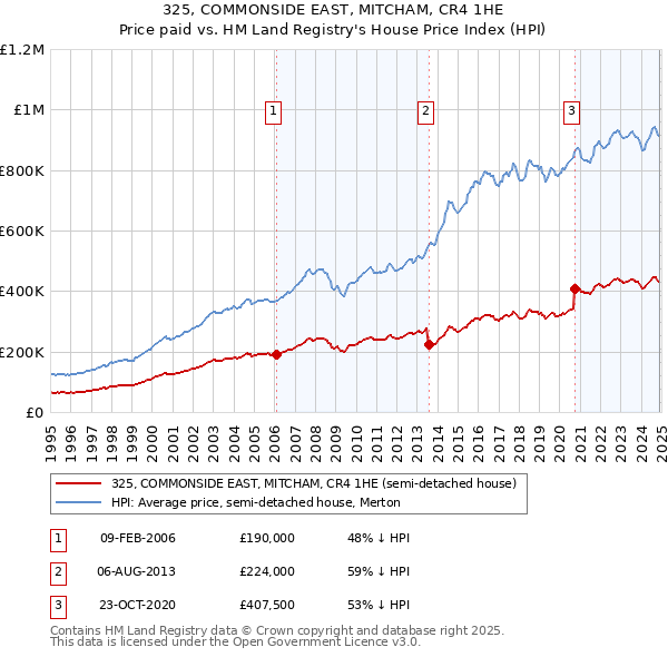 325, COMMONSIDE EAST, MITCHAM, CR4 1HE: Price paid vs HM Land Registry's House Price Index