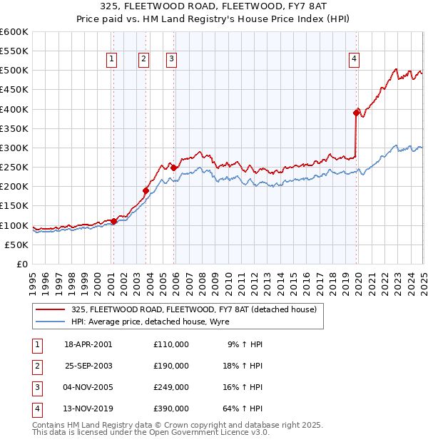 325, FLEETWOOD ROAD, FLEETWOOD, FY7 8AT: Price paid vs HM Land Registry's House Price Index