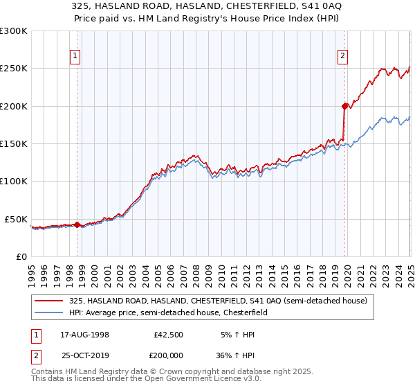 325, HASLAND ROAD, HASLAND, CHESTERFIELD, S41 0AQ: Price paid vs HM Land Registry's House Price Index