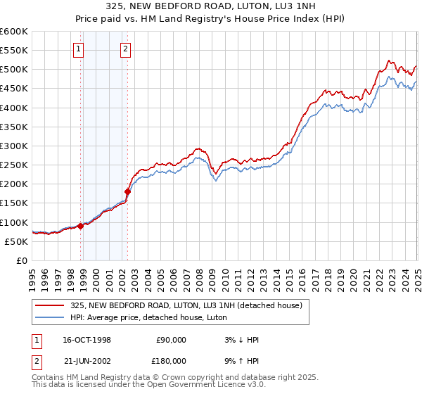 325, NEW BEDFORD ROAD, LUTON, LU3 1NH: Price paid vs HM Land Registry's House Price Index