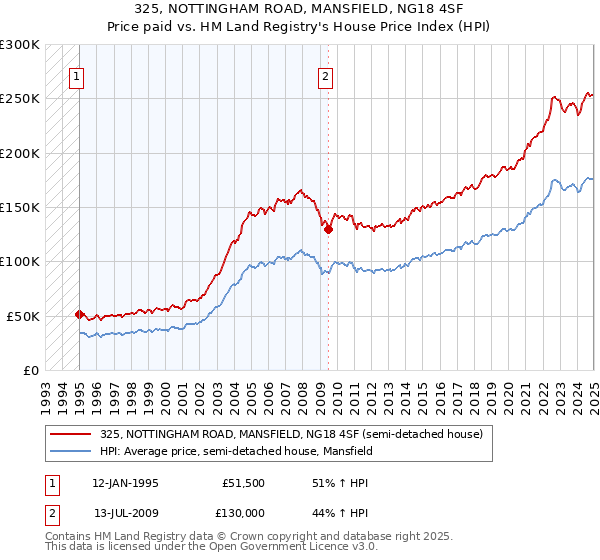 325, NOTTINGHAM ROAD, MANSFIELD, NG18 4SF: Price paid vs HM Land Registry's House Price Index