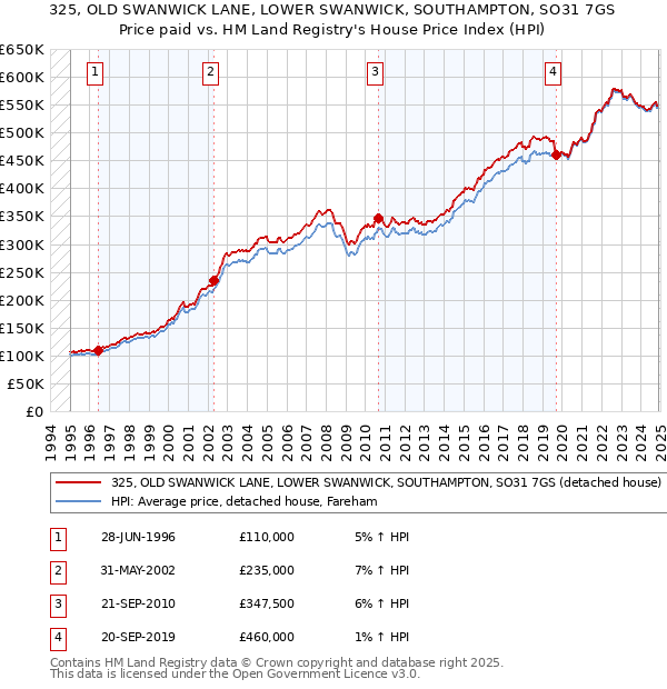 325, OLD SWANWICK LANE, LOWER SWANWICK, SOUTHAMPTON, SO31 7GS: Price paid vs HM Land Registry's House Price Index