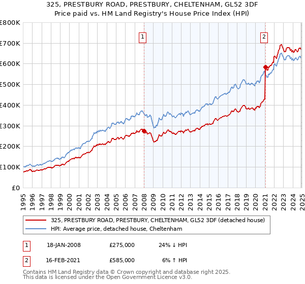 325, PRESTBURY ROAD, PRESTBURY, CHELTENHAM, GL52 3DF: Price paid vs HM Land Registry's House Price Index