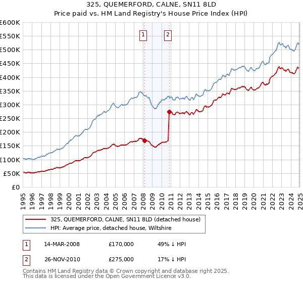 325, QUEMERFORD, CALNE, SN11 8LD: Price paid vs HM Land Registry's House Price Index