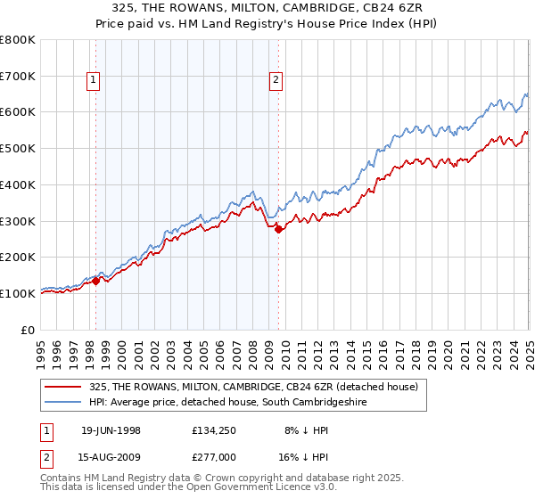 325, THE ROWANS, MILTON, CAMBRIDGE, CB24 6ZR: Price paid vs HM Land Registry's House Price Index