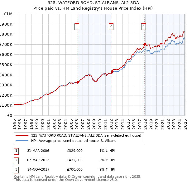 325, WATFORD ROAD, ST ALBANS, AL2 3DA: Price paid vs HM Land Registry's House Price Index