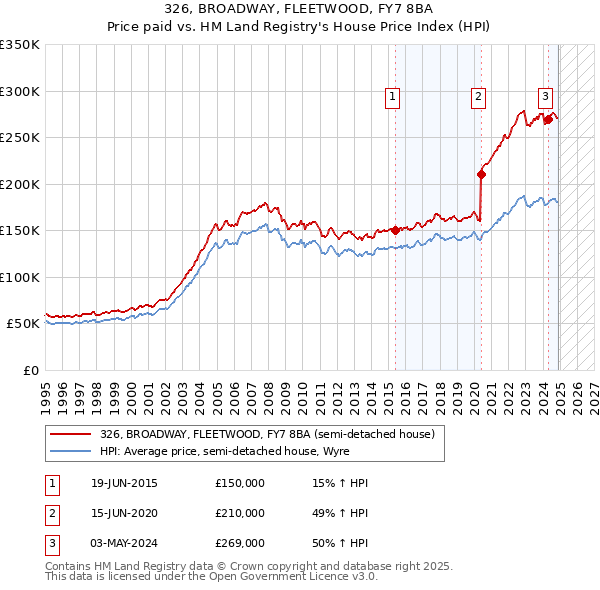 326, BROADWAY, FLEETWOOD, FY7 8BA: Price paid vs HM Land Registry's House Price Index