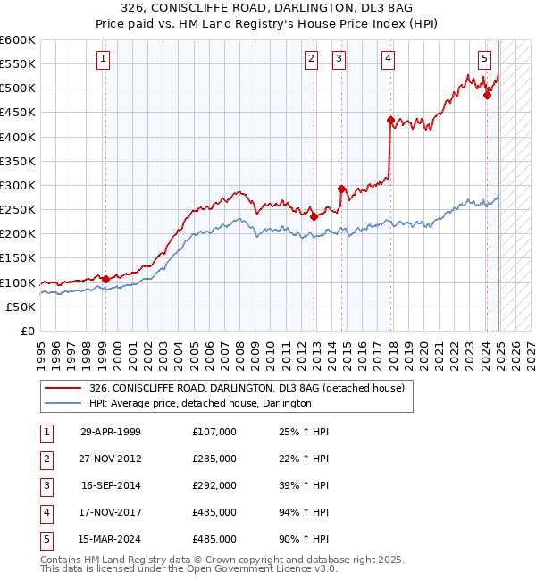 326, CONISCLIFFE ROAD, DARLINGTON, DL3 8AG: Price paid vs HM Land Registry's House Price Index