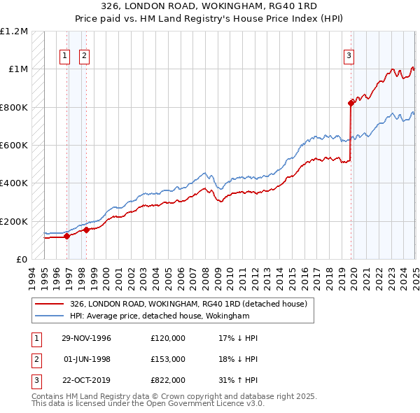 326, LONDON ROAD, WOKINGHAM, RG40 1RD: Price paid vs HM Land Registry's House Price Index