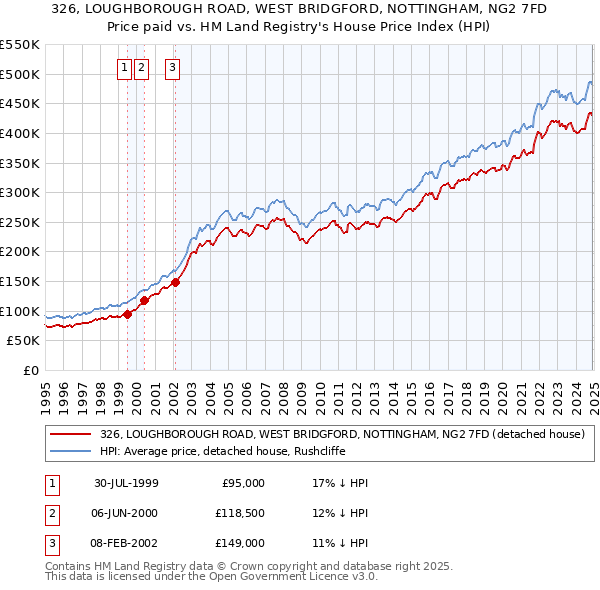 326, LOUGHBOROUGH ROAD, WEST BRIDGFORD, NOTTINGHAM, NG2 7FD: Price paid vs HM Land Registry's House Price Index