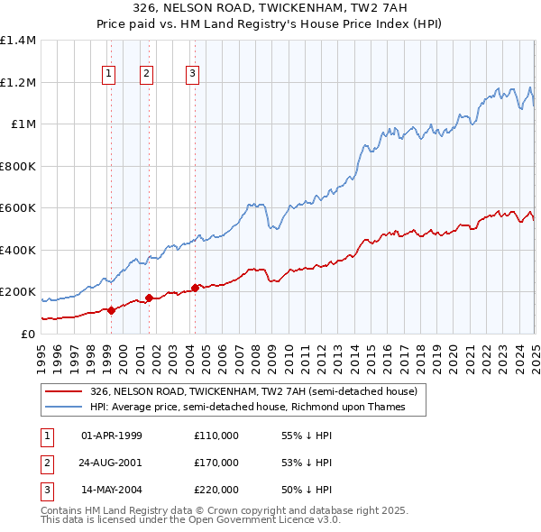 326, NELSON ROAD, TWICKENHAM, TW2 7AH: Price paid vs HM Land Registry's House Price Index