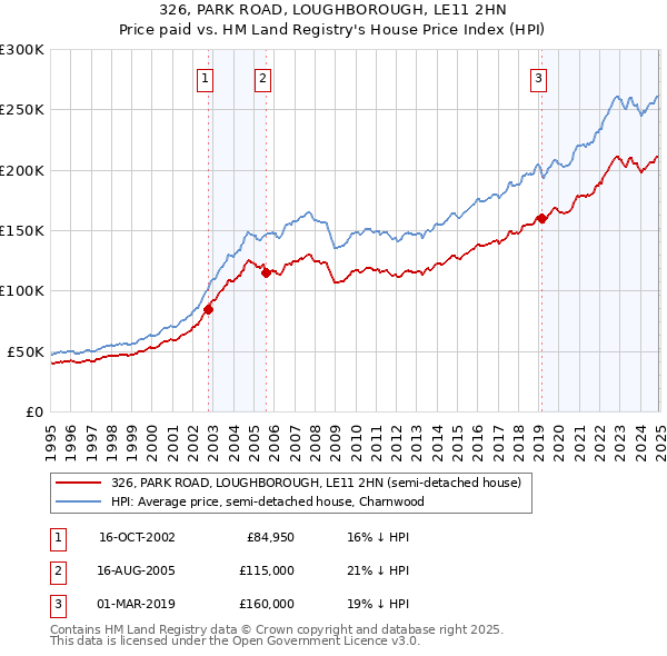326, PARK ROAD, LOUGHBOROUGH, LE11 2HN: Price paid vs HM Land Registry's House Price Index